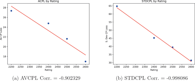 Expected Human Performance Behavior in Chess Using Centipawn Loss