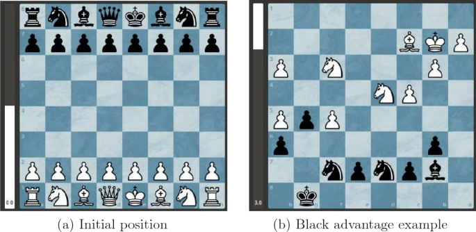 Expected Human Performance Behavior in Chess Using Centipawn Loss