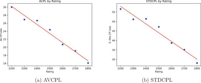 Expected Human Performance Behavior in Chess Using Centipawn Loss