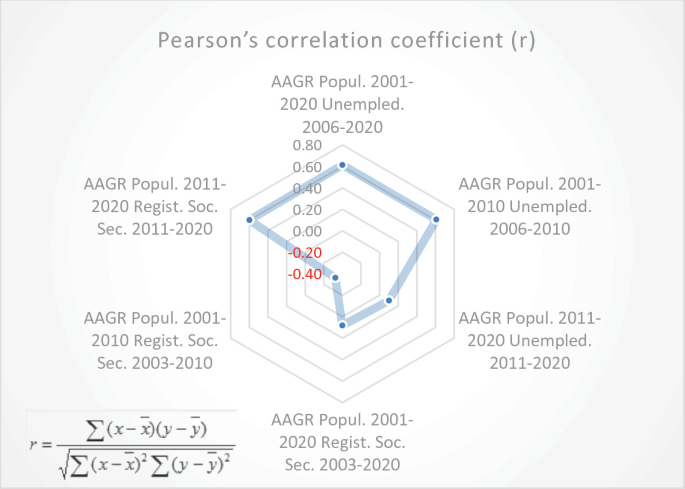 A radar chart plots Pearson's correlation coefficient. Some data values are as follows. A A G R population 2001-2020, unemployed 2006-2020, registered S S, and unemployed 2006-2010, 0.60. A A G R population 2001-2010 registered S S 2003-2010, negative 42. Approximated values.