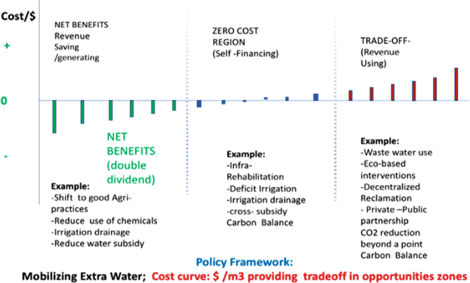 A bi-directional graph has three phases. It plots negative bars in the net benefit revenue of saving or generating in phase 1, positive and negative bars in the zero-cost region of self-financing in phase 2, and positive bars in the trade-off of revenue use in phase 3.