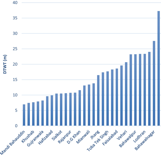 A bar graph of the depth to water table in 15 districts of Punjab. It includes Bahawalnagar at the top with 37 meters, followed by Lodhran, Bahawalpur, Vehari, Faisalabad, and Toba Tek Singh. Mandi Bahauddin has the least value of 7 meters. Values are approximated.