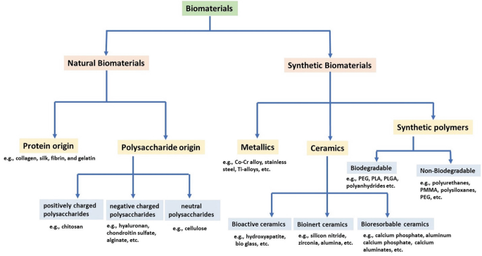 A chart of biomaterial classification wherein the protein and polysaccharide origin are grouped as natural biomaterials and metallics, ceramics, and synthetic polymers are grouped as synthetic biomaterials, which further subdivides.