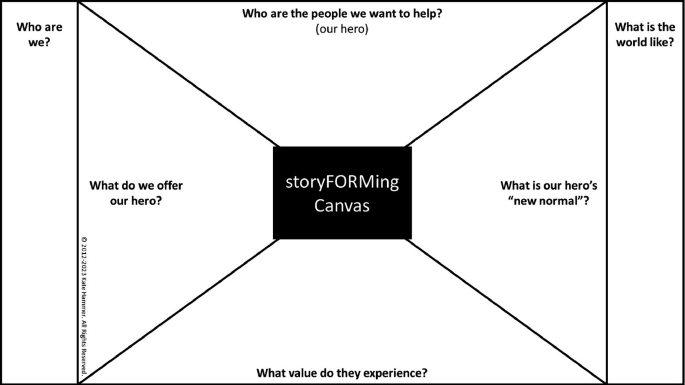 An illustration. It has a square that is divided into 4 by 2 diagonal lines and has 4 questions. Who are the people we want to help, what's our hero's new normal, what value they experience, and what do we offer our hero? The other 2 questions are, who are we and what is the world like?