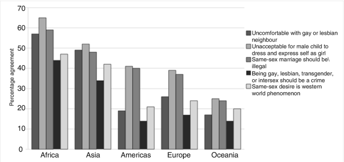 A grouped bar graph. It plots percentage agreement versus countries of Africa, Asia, Americas, Europe, and Oceania. Some of the grouped bars are labeled uncomfortable with gay neighbor, unacceptable for child to dress as a girl, and same sex desire is western world phenomenon.