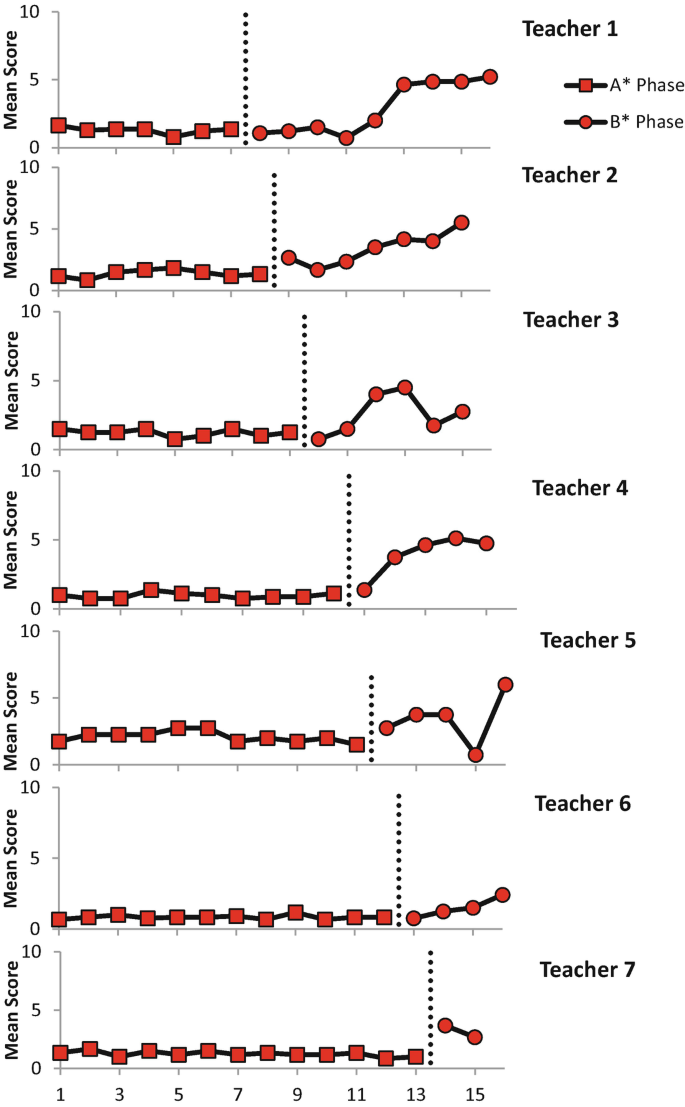 7 graphs plot the mean scores of 7 teachers in phases A and B. The mean score of all teachers in phase A is almost constant at around 1. The mean score of teachers 1, 2, 3, and 5 in phase B follows a fluctuating increasing trend, while for teachers 4 and 6 it follows an overall increasing trend.