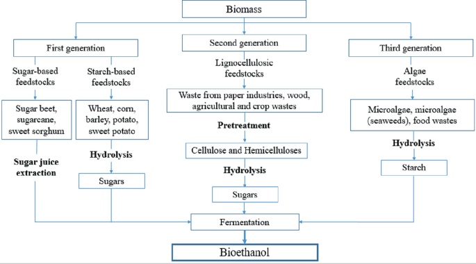 Sustainable bioethanol production from first- and second-generation  sugar-based feedstocks: Advanced bibliometric analysis - ScienceDirect
