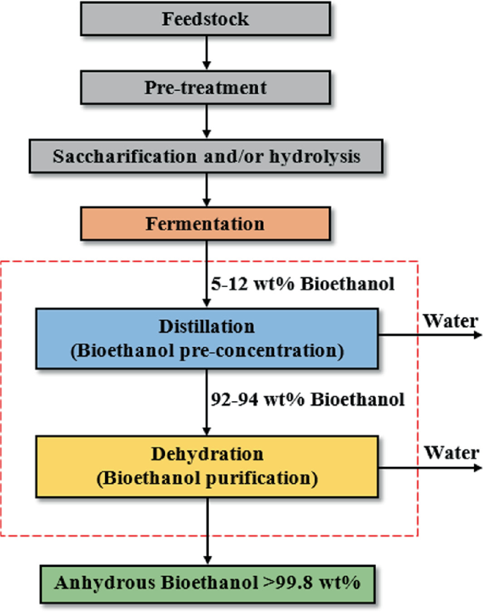 Bioéthanol, Analyses d'alcool, Prestations