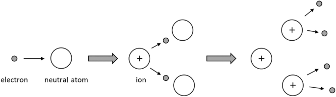 An illustration depicts a process of gas multiplication. A single electron ionizes a neutral gas atom, that gives a positively charged ion and two free electrons. The process repeats to produce more ions and electrons.