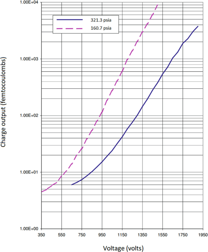 A line graph of charge output in femtocoulombs versus voltage in volts. A dashed line and a solid line follow an increasing trend.