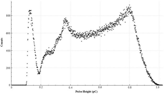 A scatterplot of counts versus pulse height. Several plots follow a fluctuating trend.