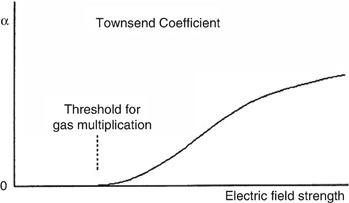 A line graph of Townsend coefficient versus electric field strength. The line follows an increasing trend from the point of the threshold for gas multiplication.