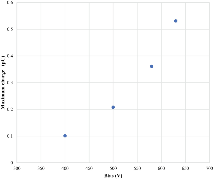 A scatterplot of maximum charge versus bias. 4 plots follow an increasing trend and lie at the following points. All data are estimated. (400, 0.1), (500, 0.21), (580, 0.36), and (630, 0.53).