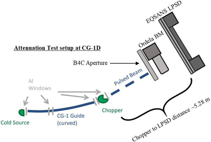 An illustration of the attenuation test set up at C G-1 D depicts the following labels. Cold source, A I windows, C G-1 guide, chopper, pulsed beam, B 4 C aperture, ORDELA B M, and E Q S A N S L P S D. Chopper to L P S D distance is approximately 5.28 meters.