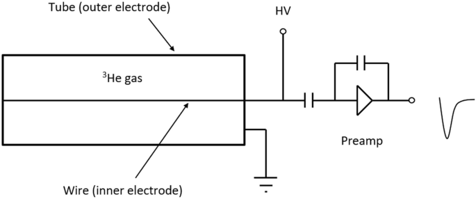 An illustration depicts a cylindrical gas-proportional tube with a wire and 3 H e gas inside. The tube is grounded and is connected to a high voltage, capacitors, and pre-amplifier.