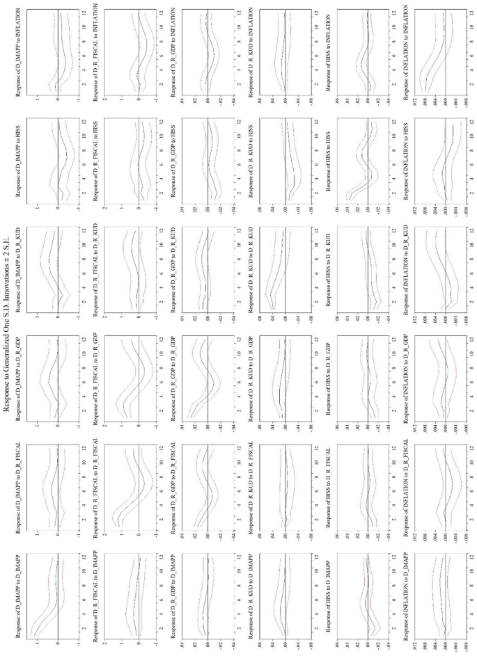 36 multiple-line graphs of the static generalized impulse response functions. All graphs have 3 lines of various trends.