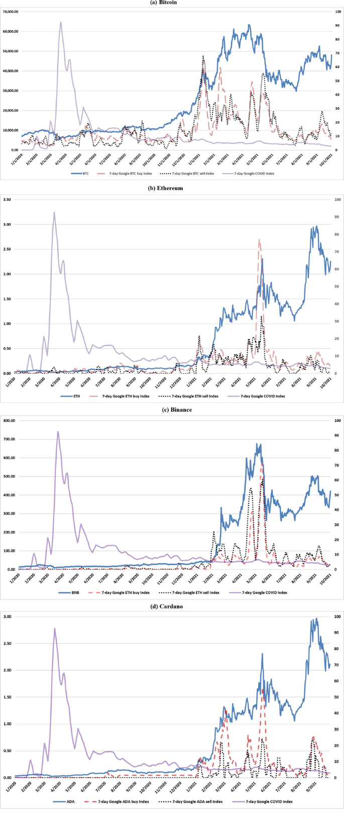 Performance of Cryptocurrencies Under a Sentiment Analysis Approach in the  Time of COVID-19 | SpringerLink