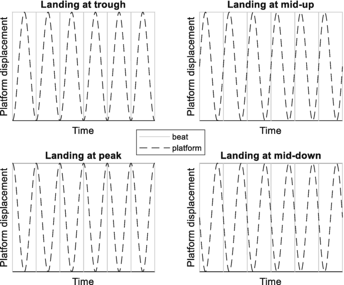 Four line graphs plot platform displacement versus time for landing at a trough, landing at mid-up, landing at peak, and landing at mid-down. The lines are plotted for beat and platform. In all graphs, the line for platform has a sine wave pattern.