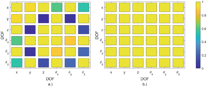 2 matrixes. a and b. The matrixes of D O F versus D O F have 6 columns and 6 rows. The row and column headings are x, y, z, theta subscript x, theta subscript y, and theta subscript z. The matrices indicate the range from 0 to 1 using color codes on the right side.