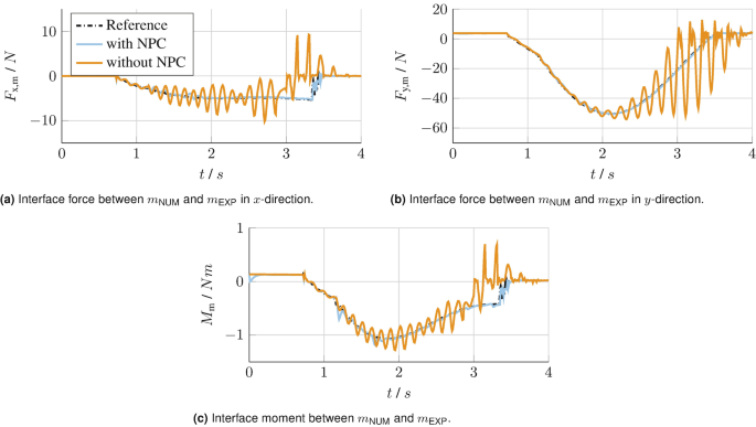 3 line graphs a, b, and c of F x m, F y m, and M m versus time in seconds plot lines of reference with N P C and without N P C. They depict fluctuating trends.