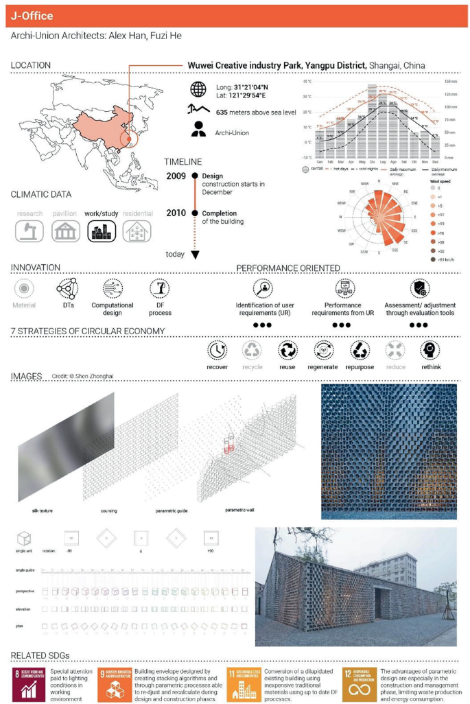 A chart presents the case study of J office. It indicates Yangpu district, Shangai, China, as location, D Ts, computational design and D F process under innovation, levels of performance orientation, 5 out of 7 strategies of the circular economy, images, and related S D Gs.