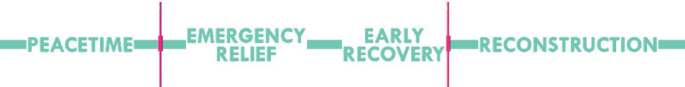 A process timeline includes Peacetime, emergency relief, early recovery, and reconstruction. Two straight lines are present before emergency relief and after early recovery.