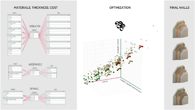 A screenshot displays a 3 D scatter plot of the optimization, lists the relations between materials, thickness, and costs for insulation, wood panels, and drywall, and displays the 4 final wall designs.