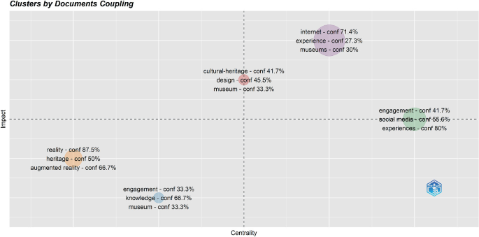 A graphical representation of clusters by document coupling has a vertical centrality line and a horizontal impact line. It has 5 clusters, the largest in the first quadrant with keywords internet, experience, and museums, and the smallest in the third with engagement, knowledge, and museum.