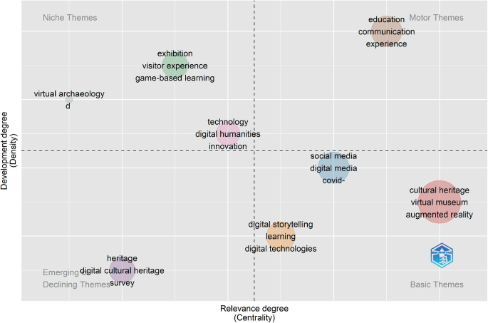 A graphical representation of density and centrality has 8 clusters, the largest in the fourth quadrant for cultural heritage, virtual museum, and augmented reality, followed by education, communication, and experience in the first and the smallest in the second quadrant for virtual archaeology.