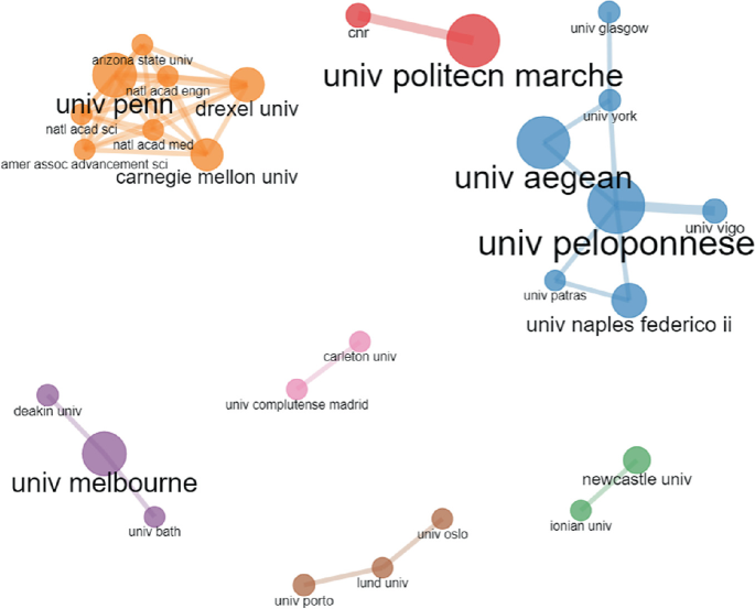 A network diagram has 7 clusters of different institutions. Each cluster has multiple colored nodes, with the largest cluster on the left side with 8 institutions. There are 2 small clusters with 2 institutions.