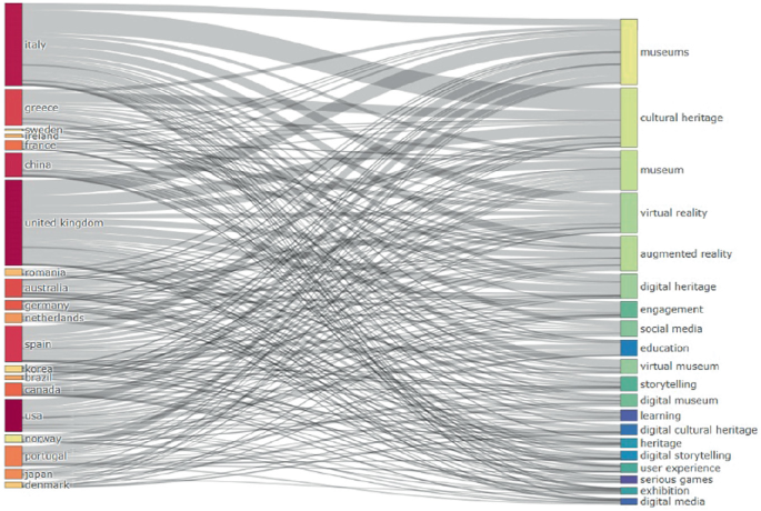 A graphical representation has 20 countries represented by bars of different heights stacked on the left and 20 keywords on the right side connecting via curves of different widths.. It has the highest bars for Italy, the United Kingdom, museums, and cultural heritage.