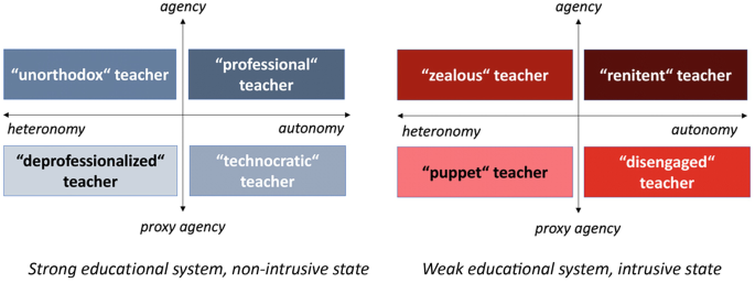 2 schematics with top and bottom axes for agency and proxy agency, and left and right axes for heteronomy and autonomy, respectively. Heteronomy and proxy agency quadrants read deprofessionalized teacher and puppet teacher in the strong and weak educational system, respectively.