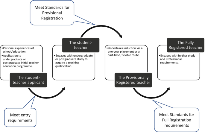 A process flow diagram for teacher qualification. The student-teacher applicant must meet first the entry requirement, and then meet the standards for provincial registration. The provincially registered teacher must meet the full registration requirements to become a fully registered teacher.