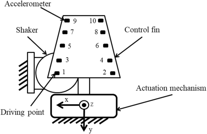 A sketch of the experimental setup indicates the accelerometer, control fin, shaker, actuation mechanism, driving point, x towards the left, y moving downward, and z.