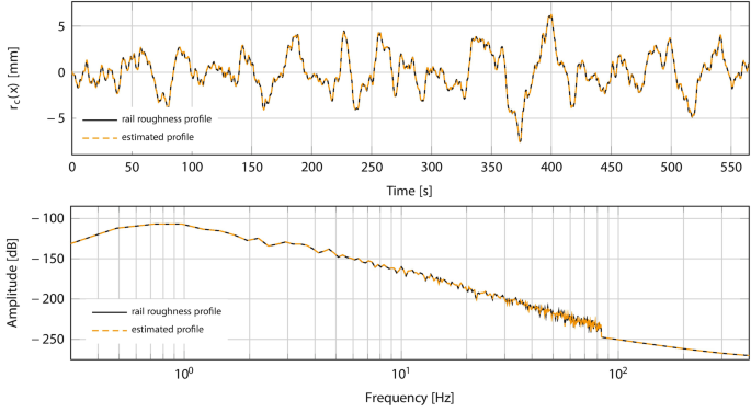 2 line graphs. The values are plotted for rail roughness and estimated profiles. Top. The graph plots r subscript c of x versus time. 2 fluctuating lines begin at (0, negative 0.5) and follow a sinusoidal pattern. Bottom. The graph plots amplitude versus frequency. 2 lines follow a decreasing trend.