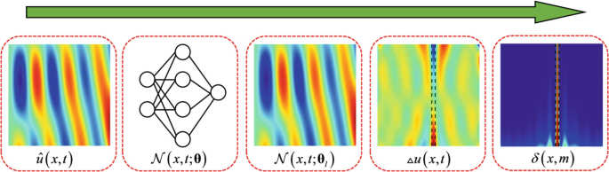 A process flow describes how the color gradient graph of u cap of x, t is transformed into a vivid graph of the delta of x, m. It undergoes a hierarchy of network structure of N of x, t semicolon theta and two color gradient graphs of N of x, t semicolon theta l and delta u of x, t.