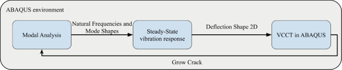 A block flow diagram represents 3 blocks titled modal analysis, followed by steady-state vibration response, and V C C T in Abaqus. The forward arrows between the blocks reads natural frequencies, mode shapes, and deflection shapes of 2 D, respectively. A backward loop arrow reads grow crack.