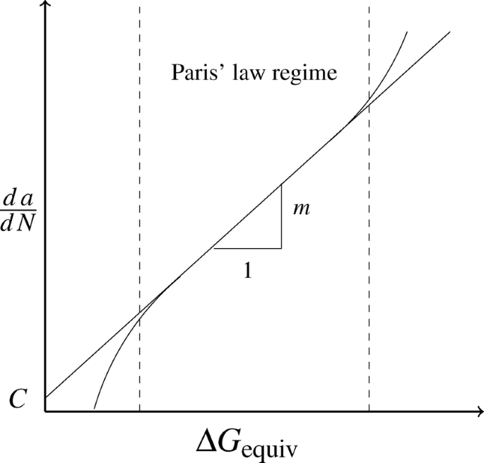 A line graph of d a over d n versus delta g equivalent presents a linear rise for C and an initial concave downward trend followed by a concave upward rise for M. The overlapping region between the trends for C and M highlights the Paris Law regime.