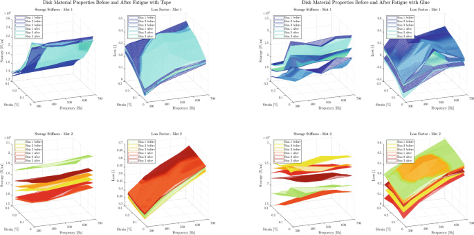 8 contours represent the trends for the storage stiffness and loss factor. The contours present the trends for Mat 1 at the top and Mat 2 at the bottom. The disk material properties before and after the fatigue with tape are represented on the left and with glue on the right.