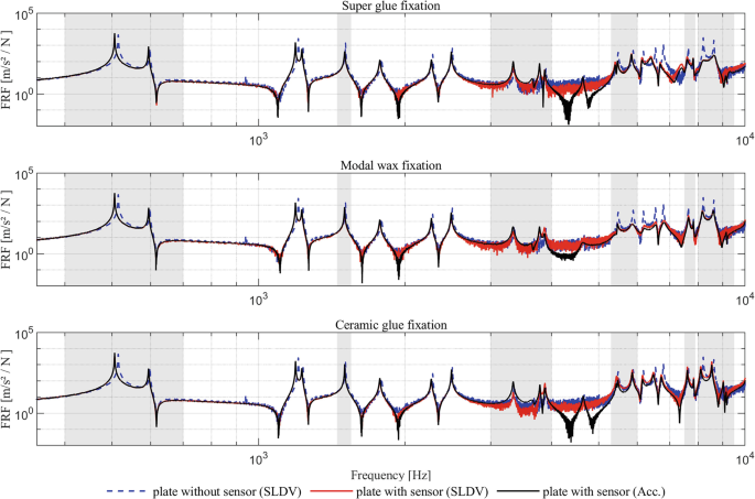 3 graphs of super glue fixation, modal wax fixation, and ceramic glue fixation labeled a to c depict F R F in meters per second squared per Newton versus frequency in hertz for plate without sensor S L D V, plate with sensor S L D V, and plate with sensor Acc. The curves are highly fluctuating.