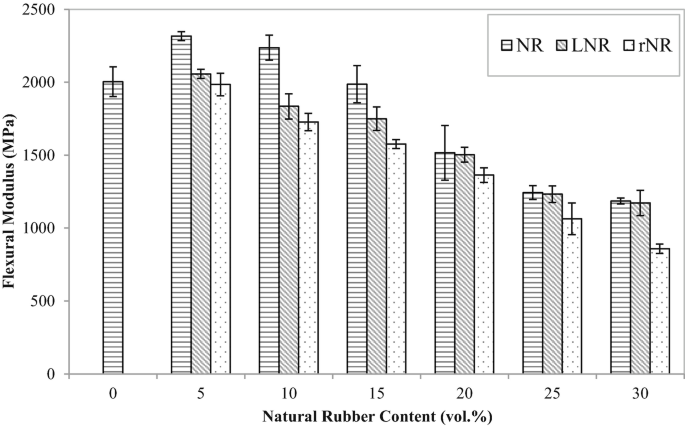 A cluster bar graph plots flexural modulus versus natural rubber content volume. N R is highest at (5, 2300). L N R is highest at (5, 2100). r N R is highest at (5, 2000). Values are approximate.