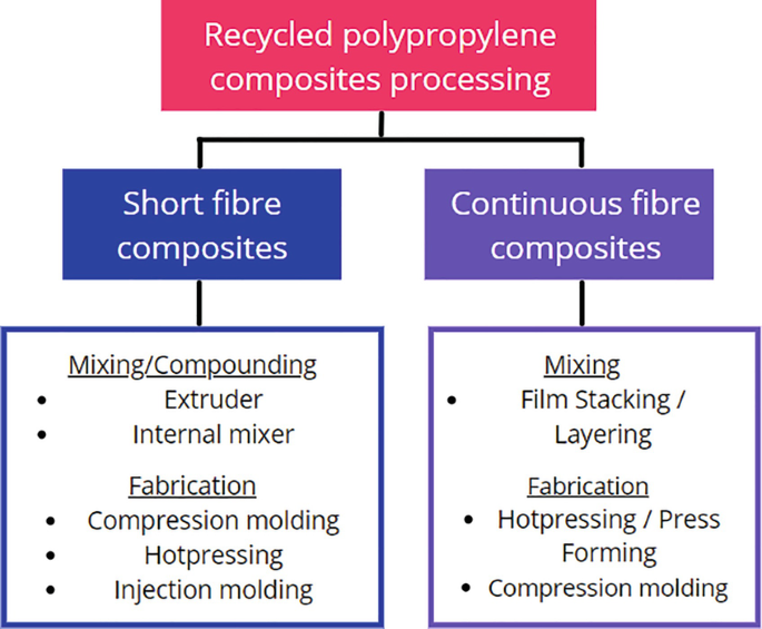 A chart of the recycled polypropylene composites processing is classified into short and continuous fiber composites. Both composites consist of mixing or compounding, and fabrication.