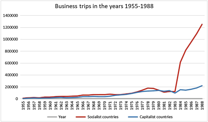A 2-line graph titled business trips from 1955 to 1988 depicts the number versus the years. The curve for capitalist starts at 0 and ends at 201000 in 1988. The curve for socialist starts at 0 in 1955, depicts minimal fluctuations till 1983, and spikes reaching 1210000 in 1988. Values approximated.