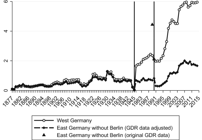 A line graph of values versus years from 1877 to 2015. It plots 2 increasing lines for West Germany and East Germany without Berlin as per G D R data adjusted. It plots legends for East Germany without Berlin as per original G D R data.
