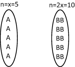 A schematic of chromosomes with functional gametes in F 1 depicts n = x = 5 in the first plant, with monovalent A, and n = 2 x = 10 in the second plant with bivalent gametes denoted as B B.