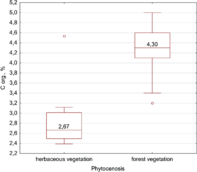 A box-whisker plot plots the percentage of organic carbon over phytocenosis. The data values are as follows. Under herbaceous vegetation and forest vegetation, minimum 2.4 and 3.4, L Q, 2.5 and 4.1, median 2.65 and 4.25, U Q, 3.0 and 4.6, and maximum 3.1 and 5.0. Approximated values.