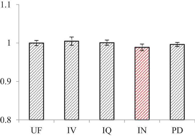 A bar graph plots water band index versus Tagetes patula L in the experiment with industrial wastes. The bars are for U F, I V, I Q, I N, and P D. The highest bar is I V at 1.01. The lowest bar is I N at 0.98. Values are approximated.