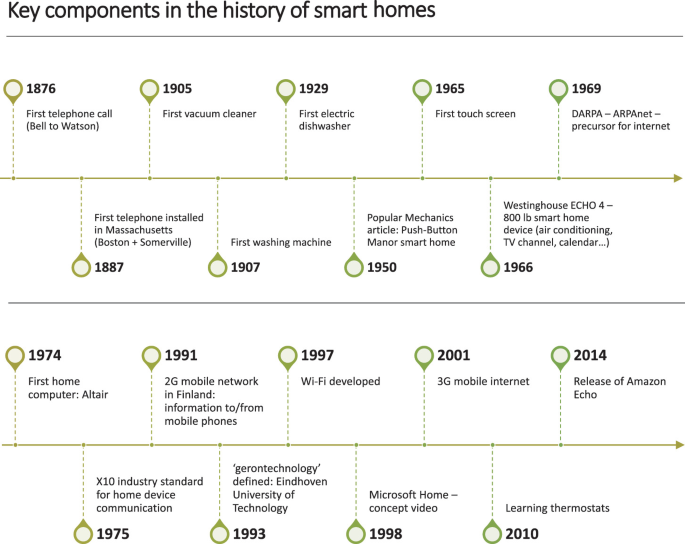 Evolution of the Smart Home and AgeTech | SpringerLink