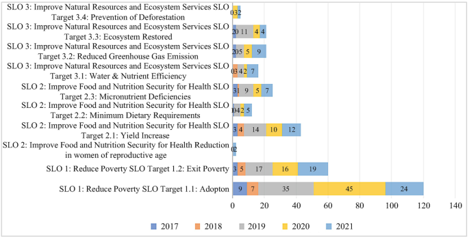 A horizontally stacked bar graph of contribution to the S D G. It plots 5 bars for 2017 to 2021. The highest values for each bar are with S L O 1, reduce poverty S L O target 1.1, adopton.