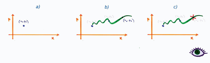 Three graphs depict P versus X. A. depicts the initial time of the point (X 0, Y 0). B. depicts a later time (X t, P t). C. depicts a harmless snapshot.